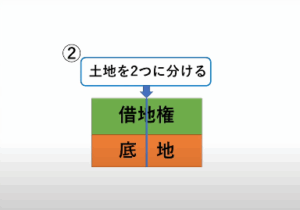 借地権のある土地を2つに分割する