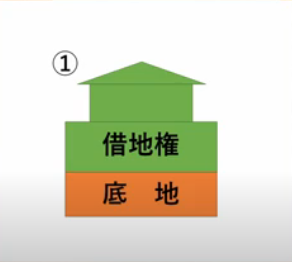 土地に借地権がある状態