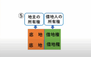 「地主の所有権」と「借地人の所有権」となり、土地をそれぞれ自由に利用できるようになる