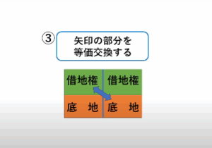 借地権と底地を等価交換する